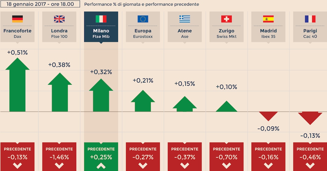 Ftse hot sale mib mediaset